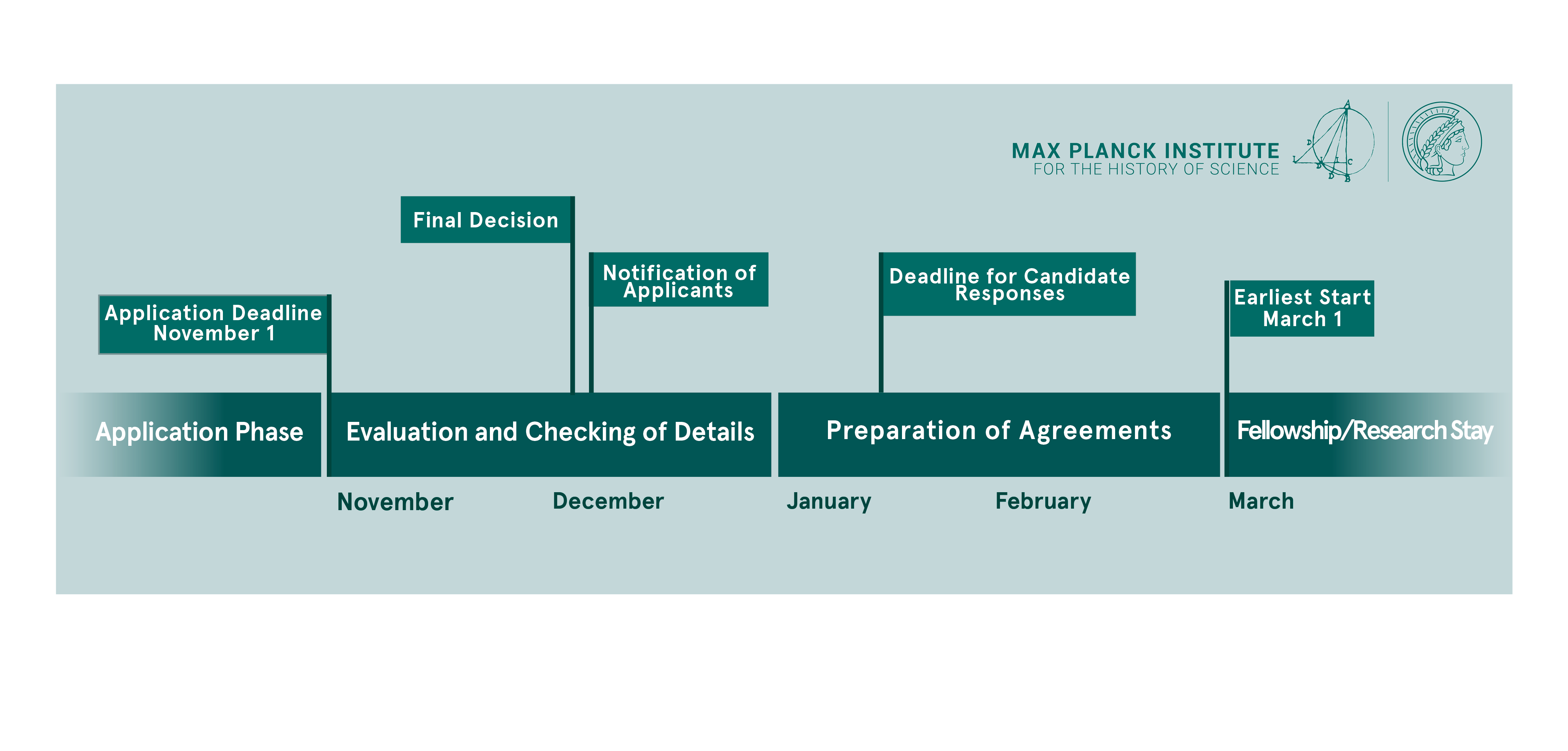 A timeline of the application process from november to march