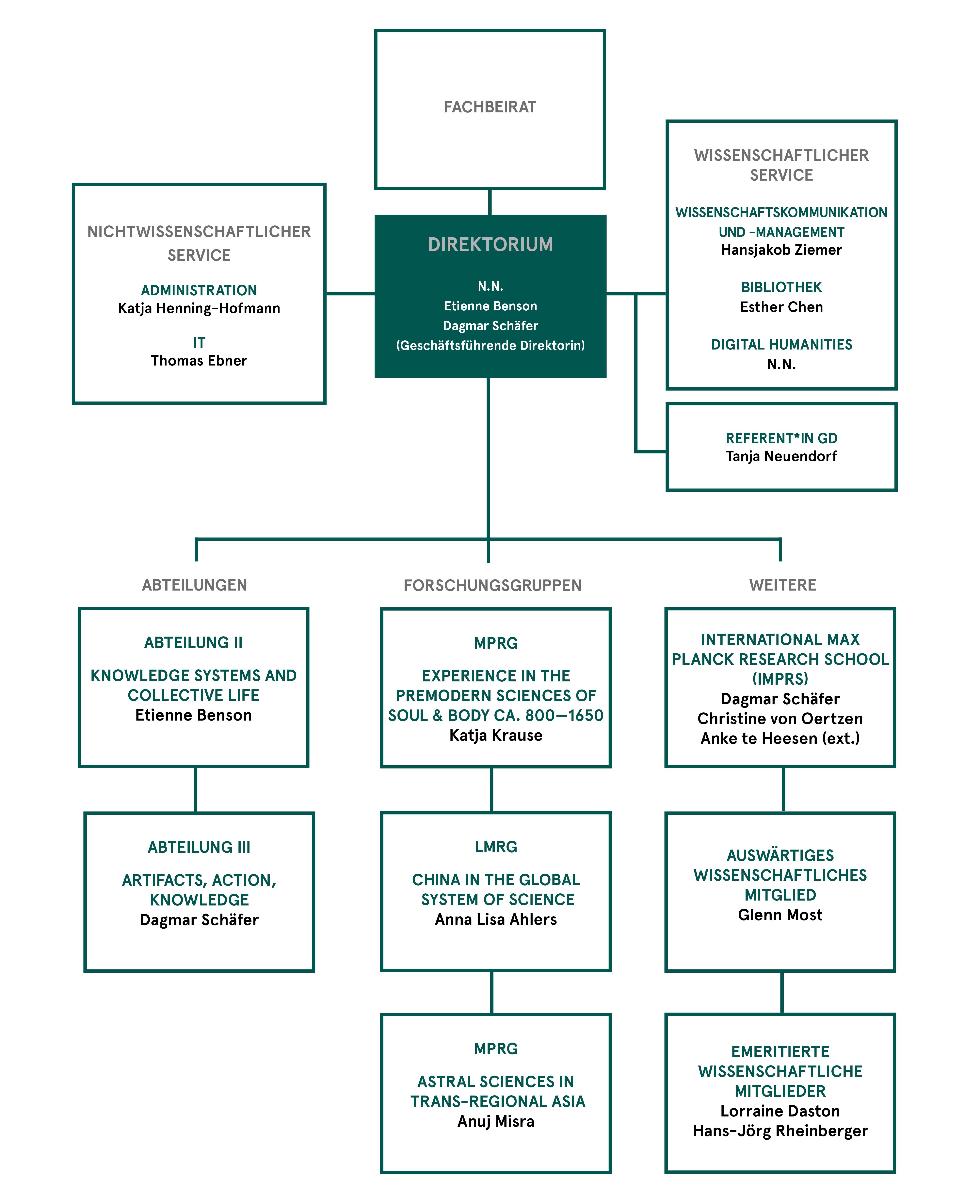 Organigramm des Instituts