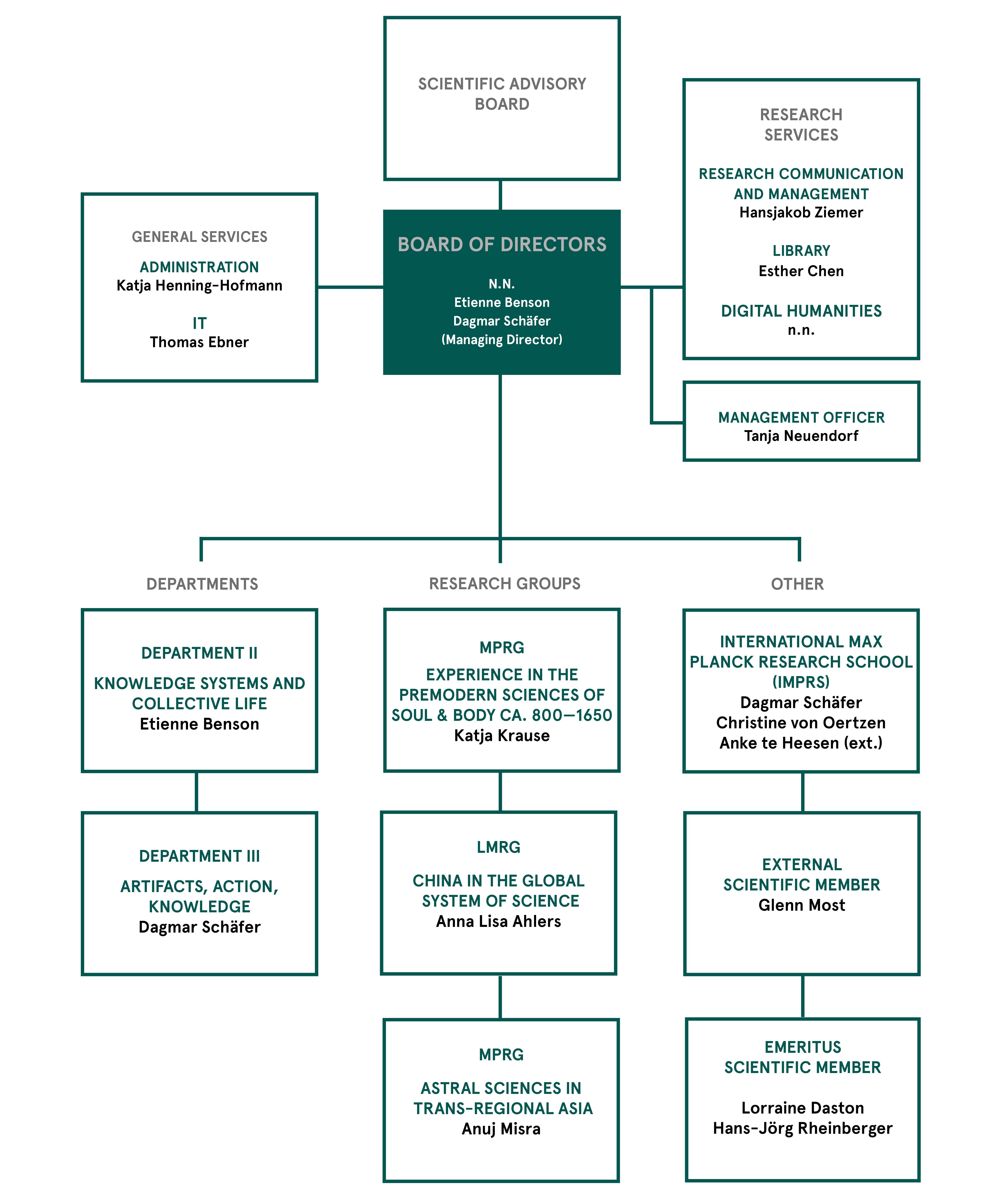 Organigram of the Institute