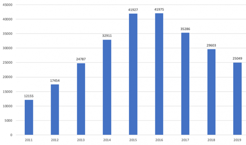 Graph showing Chinese students studying in Taiwan