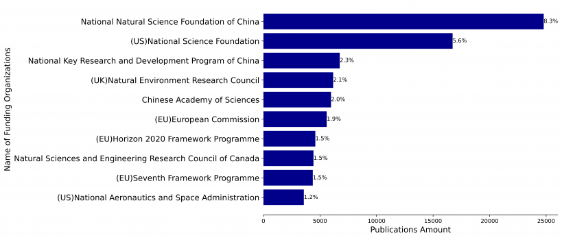 Top ten funding sponsors of international climate change research