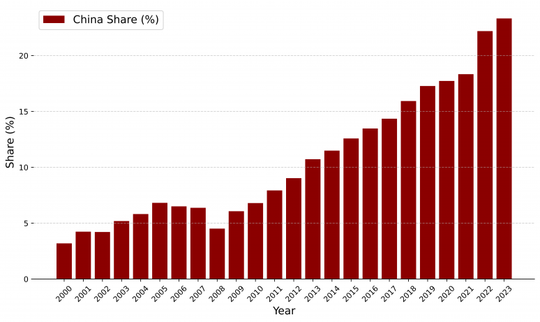 China’s share of total international climate change publications per year, 2000-2023